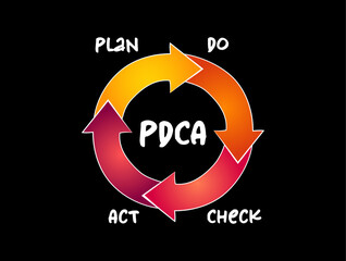 Poster - pdca - plan do check act chart process, business concept for presentations and reports