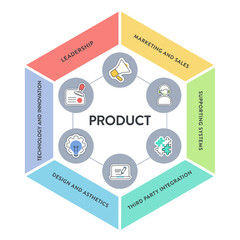 Product chart diagram infographic template with icon vector has marketing and sales, policies and plans, supporting systems, third party integration, design and asthetics and technology and innovation