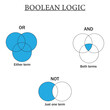 Boolean logic diagram isolated on white background, both terms, either term and just one term. Vector illustration.