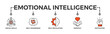 Emotional intelligence banner web with icon of social skills, self-awareness, self-regulation, empathy and motivation