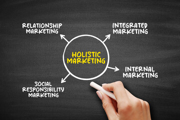 Poster - holistic marketing is a marketing strategy that considers the whole of a business and all the differ