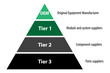 Infographic explaining the different Tier levels for companies and suppliers