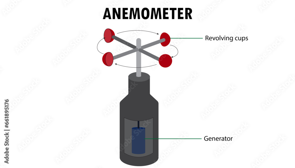 Diagram of the Anemometer, how it works Stock Vector | Adobe Stock