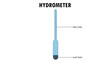 diagram of the Hydrometer, how it works