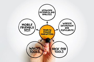 Poster - Search Engine Marketing is a form of Internet marketing that involves the promotion of websites by increasing their visibility in search engine results pages, mind map concept background