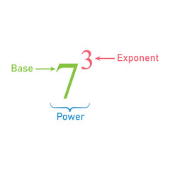 Poster - Parts of power of exponents in mathematics. Rules or laws of exponents. Mathematics resources for teachers and students.