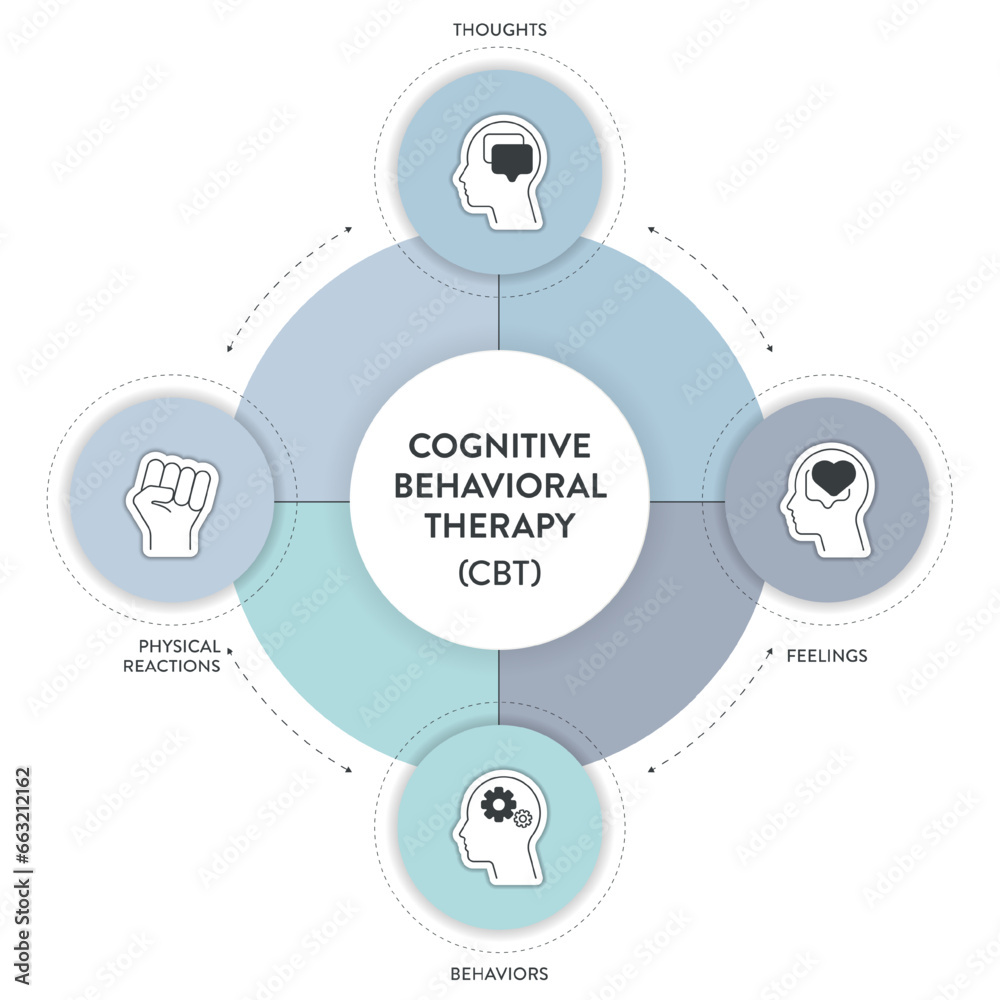 Cognitive Behavioral Therapy (CBT) diagram chart infographic banner