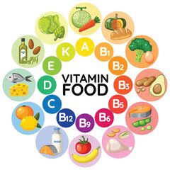 Canvas Print - Variety of Food Groups Classified by Vitamin Content