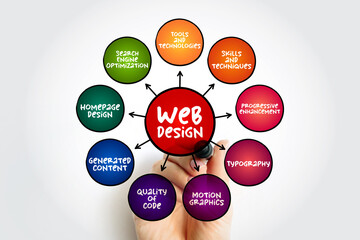 Poster - Web Design - many different skills and disciplines in the production and maintenance of websites, mind map concept for presentations and reports