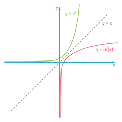 Poster - Exponential and natural logarithmic functions. Mathematics resources for teachers and students. Vector illustration.