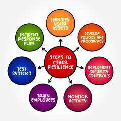 Poster - Steps to cyber resilience - entity's ability to continuously deliver the intended outcome, despite cyber attacks, mind map text concept background