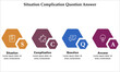 SCQA - Situation Complication Question Answer. Infographic template with icons and description placeholder