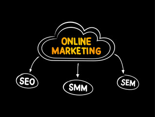 Poster - Online marketing mind map SEO, SMM, SEM process, business concept for presentations and reports