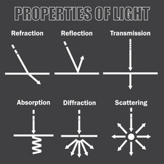 properties of light:transmission,reflection,refraction,absorption,diffraction,scattering,vector imag