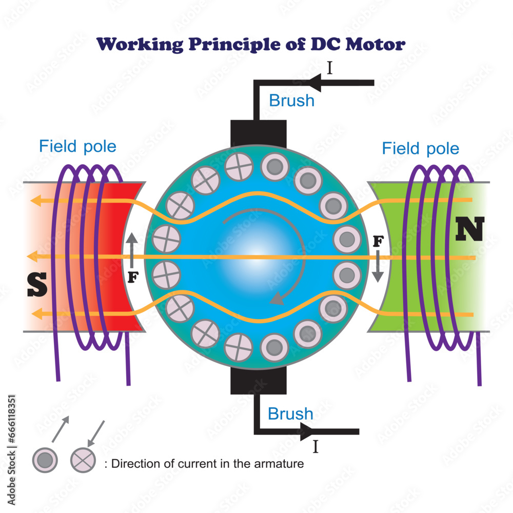 Simple Motor Using Direct Current Labelled Cute Basics of Direct Current Motor,DC motor Vector Image Illustration ...