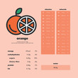 Orange's nutrition facts. Nutrition values per 100g and per cent daily values based on a 2000 calorie diet. 
Quantities of energy, carbohydrates, protein, fat, vitamins, minerals and water. 