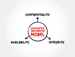 Information security model three main components mind map, text concept for presentations and reports