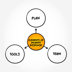 Poster - Elements of Incident Response mind map text concept background