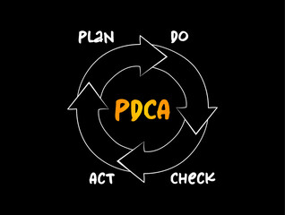 Poster - pdca - plan do check act chart process, business concept for presentations and reports