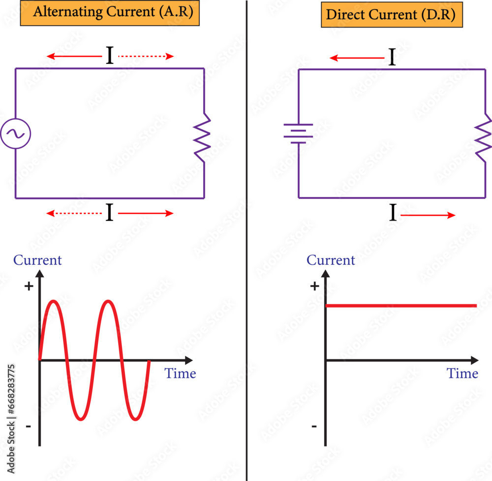 graph showing the variation of current with time for alternating ...