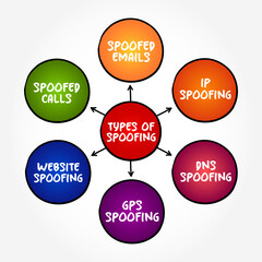 Poster - Types of Spoofing - situation in which a person or program successfully identifies as another by falsifying data, mind map text concept background