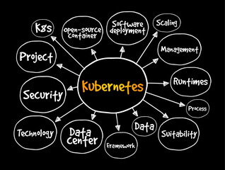 Poster - Kubernetes - is an open-source container orchestration system for automating software deployment, technology mind map concept background