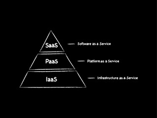 Poster - Cloud services - IaaS, PaaS, SaaS hand drawn concept background