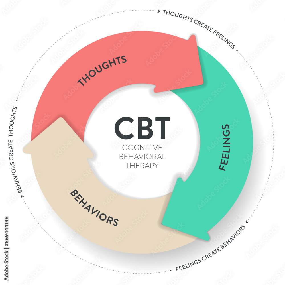 Cognitive Behavioral Therapy (CBT) diagram chart infographic banner ...