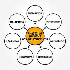 Poster - Phases of Incident Response mind map text concept background