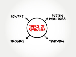 Poster - Types of Spyware (software with malicious behaviour that aims to gather information about a person or organization) mind map text concept background