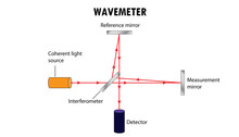 Wavemeter diagram, how the wave meter works