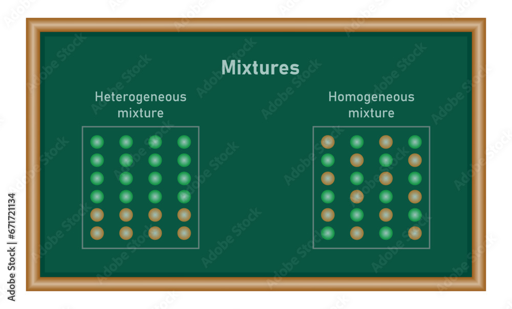 Types of mixtures diagram. Heterogeneous and homogeneous mixture ...