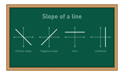 Poster - Types of slope of a line in mathematics. Positive, negative, zero and undefined slope. Graphing lines. Four different types of slopes. Scientific resources for teachers and students.