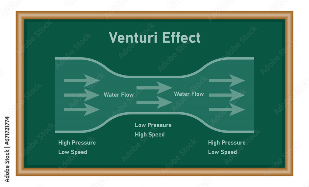 Venturi Effect Diagram Low High Pressure And Speed Bernoulli s 