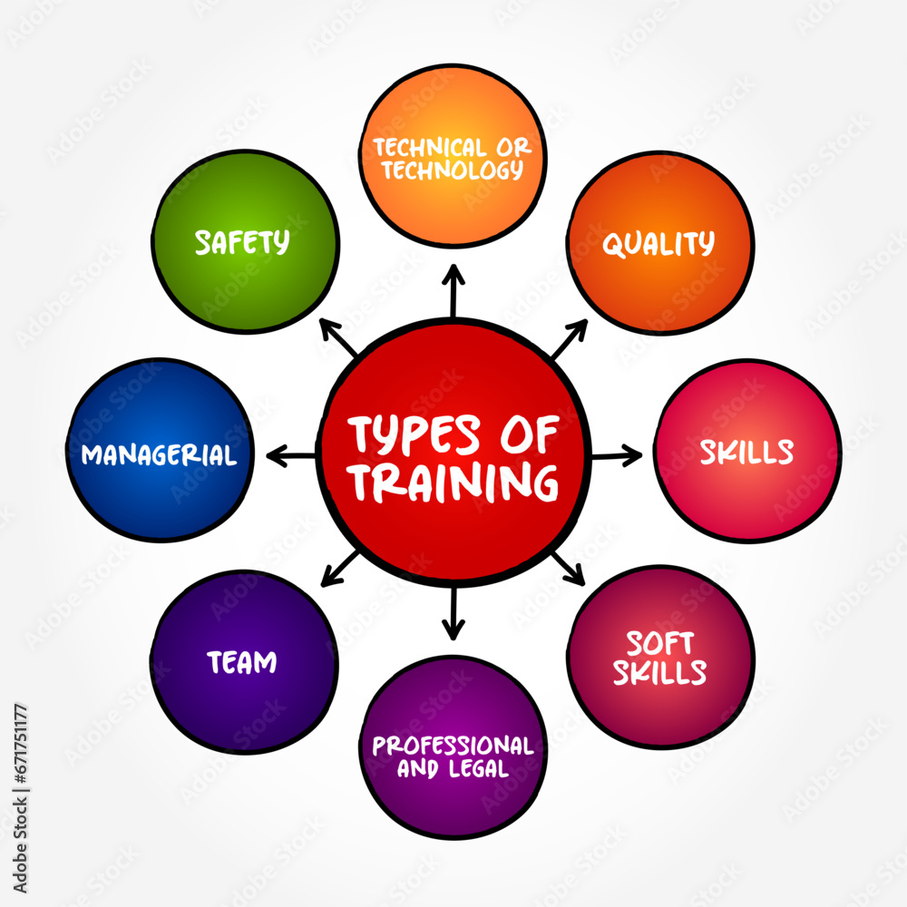 Training Level Types Types of Training, most essential for employees and would be valuable ...