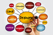 © dizain - Drainage mind map, concept for presentations and reports