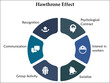 Six aspects of Hawthorne Effect - Psychological contract, Interest in workers, Socialize, Group Activity, Communication, Recognition. Infographic template with icons