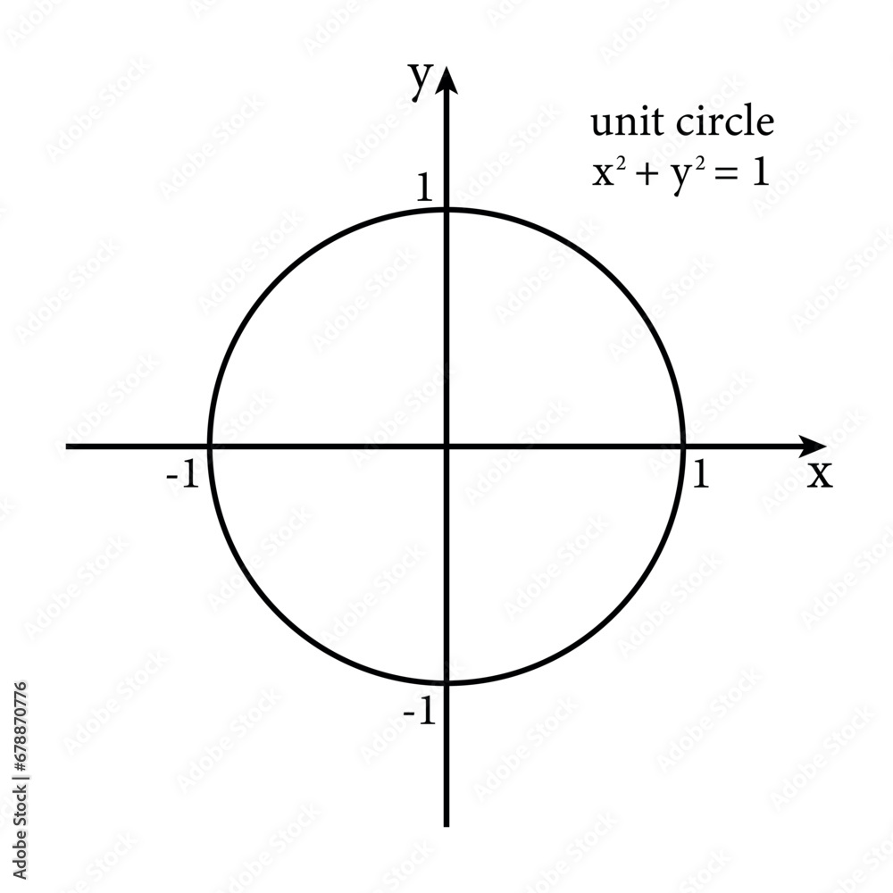 Unit circle coordinate system with equation of unit circle. Scientific resources for teachers and students.