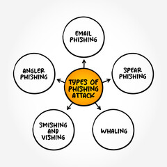 Fototapete - Most Common Types of Phishing Attack - attackers deceive people into revealing sensitive information or installing malware, mind map text concept background