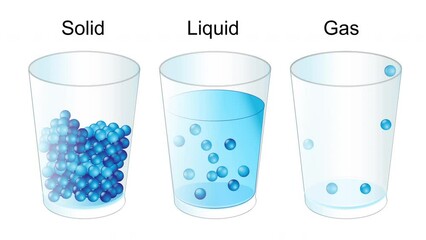 Wall Mural - the three fundamental states of matter. solid, gas and liquid molecules