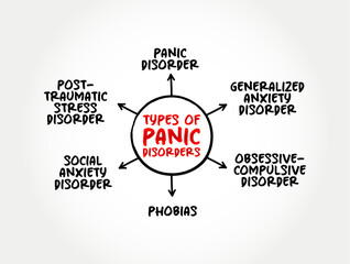 Types of Panic Disorders (anxiety disorder where you regularly have sudden attacks of panic or fear) mind map concept background