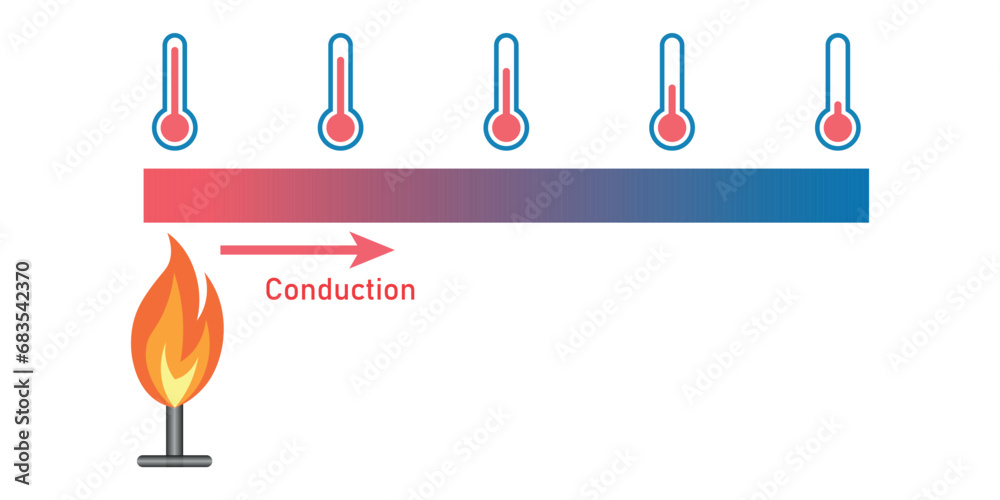 Conduction Heat transfer diagram. Scientific resources for teachers and ...