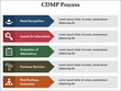 Five aspects of CDMP Process - Need recognition, Search for information, evaluation of alternatives, Purchase decision, Post-purchase Evaluation. Infographic template with icons