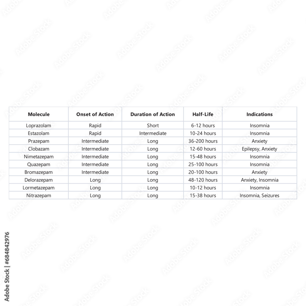 Table showing Onset of Action, Duration of Action, HalfLife, and
