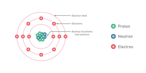 Atom structure model diagram. Bohr atomic model of atom. Electrons, nucleus of protons and neutrons, electron shell. Scientific resources for teachers and students. Vector illustration.