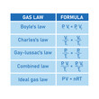 Gas law formula. Boyle's law, charles's , gay-lussac's, combined and ideal gas law. Scientific resources for teachers and students.