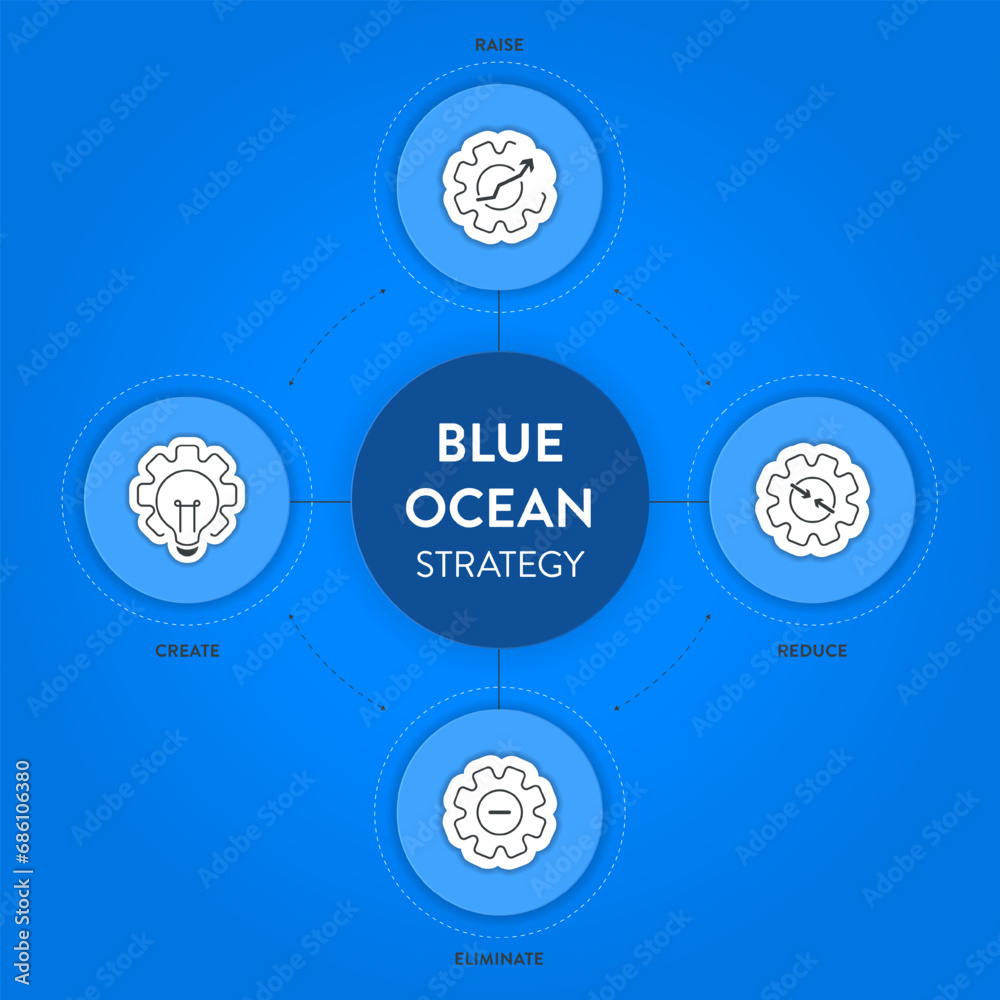 Four action framework Blue Ocean Strategy infographic diagram banner ...