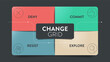 The Change grid model strategy framework diagram chart infographic banner with icon vector has deny, commit, resist and explore. Business transformation tool for understanding and managing change.