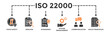 © sakuri - ISO 22000 banner web icon vector illustration concept for food safety standard with icon of analysis, standards, system management, communication, and haccp principles