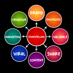 Poster - Storytelling mind map process, concept for presentations and reports